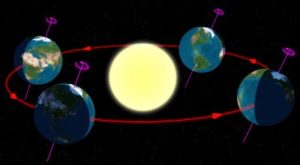 How the Earth orbits the sun
